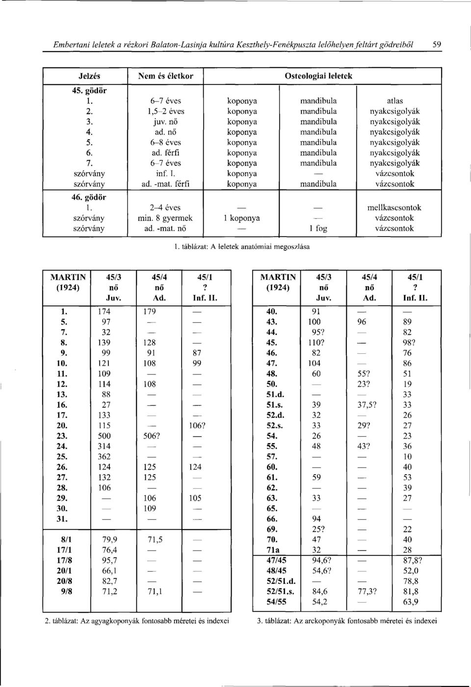 táblázat: A leletek anatómiai megoszlása MARTIN 45/3 45/4 45/1 (1924) nő nő? Juv. Ad. Inf. II. 1. 174 179 5. 97 7. 32 8. 139 128 9. 99 91 87 10. 121 108 99 11. 109 12. 114 108 13. 88 16. 27 17.