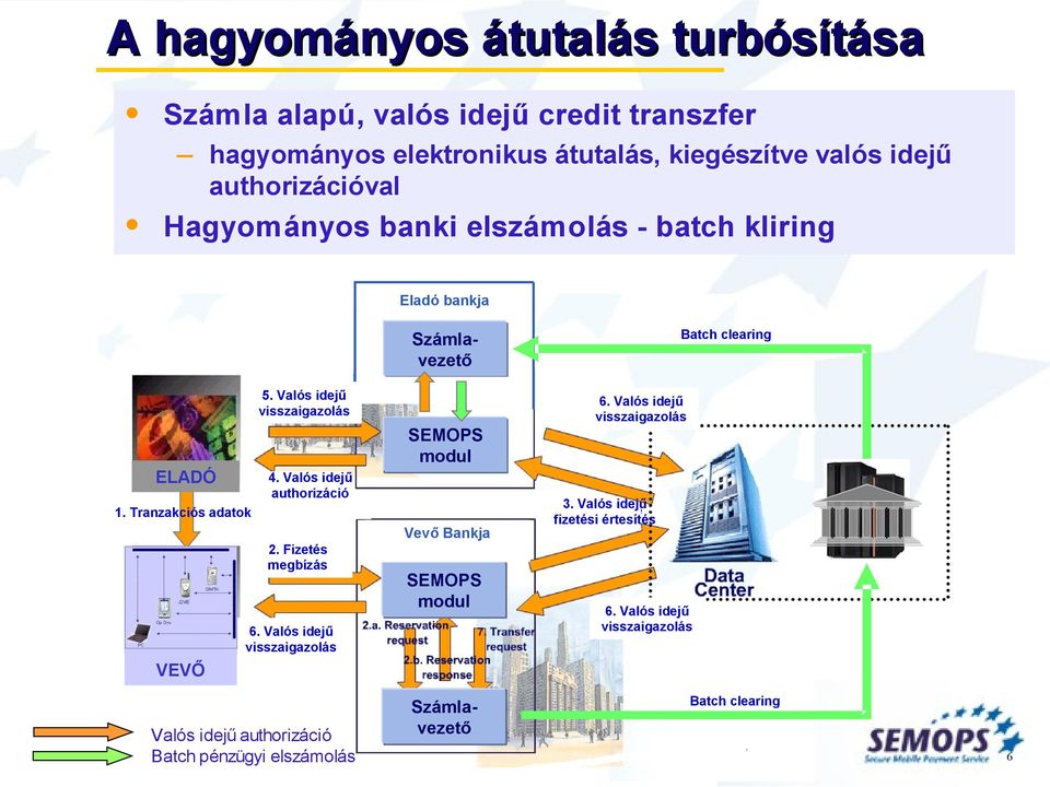 Valós idejű visszaigazolás 4. Valós idejű authorizáció 2. Fizetés megbízás 6. Valós idejű visszaigazolás SEMOPS modul Vevő Bankja SEMOPS modul 6.