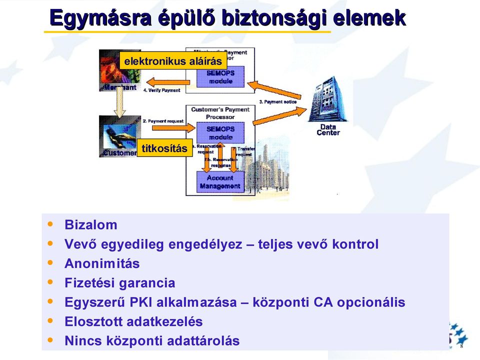 kontrol Anonimitás Fizetési garancia Egyszerű PKI alkalmazása