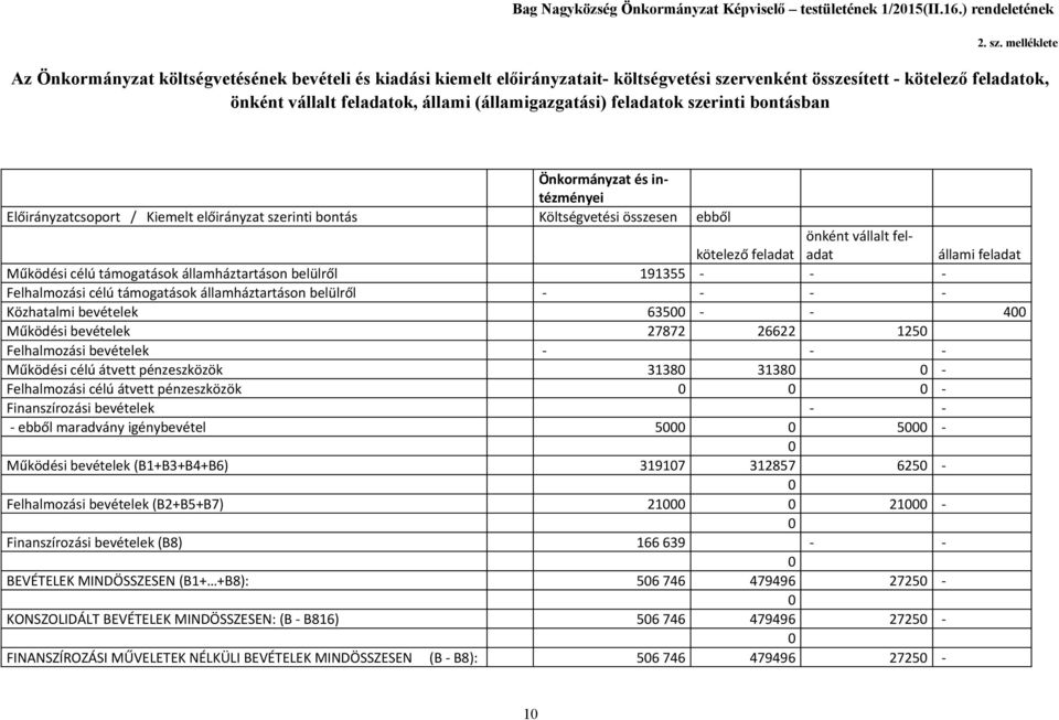 feladatok szerinti bontásban Önkormányzat és intézményei Előirányzatcsoport / Kiemelt előirányzat szerinti bontás Költségvetési összesen ebből kötelező feladat önként vállalt feladat állami feladat