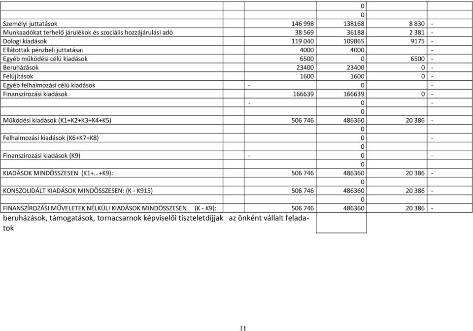 56 746 48636 2 386 - Felhalmozási kiadások (K6+K7+K8) - Finanszírozási kiadások (K9) - - KIADÁSOK MINDÖSSZESEN (K1+ +K9): 56 746 48636 2 386 - KONSZOLIDÁLT KIADÁSOK MINDÖSSZESEN: (K - K915) 56