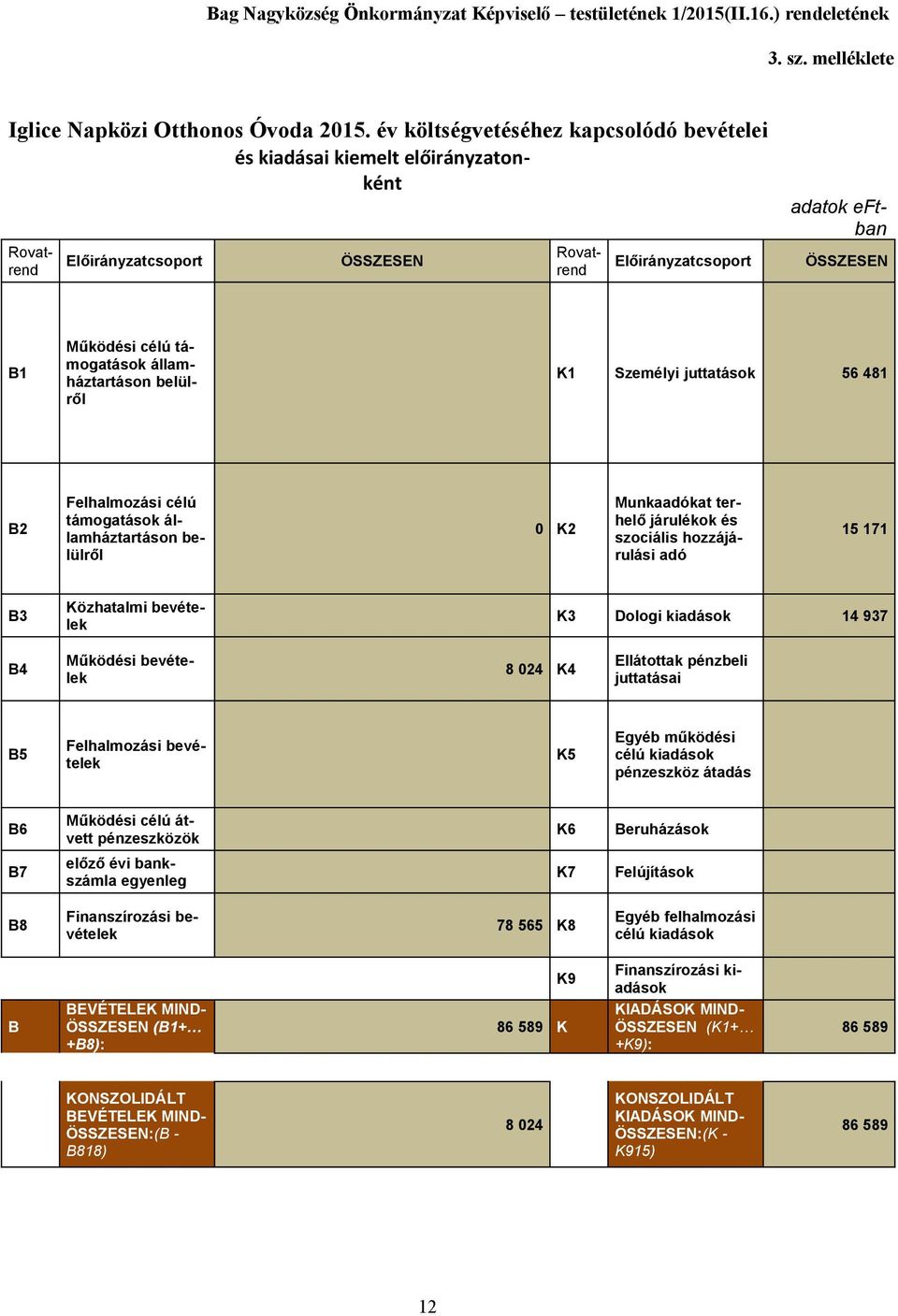 államháztartáson belülről K1 Személyi juttatások 56 481 B2 Felhalmozási célú támogatások államháztartáson belülről K2 Munkaadókat terhelő járulékok és szociális hozzájárulási adó 15 171 B3 Közhatalmi