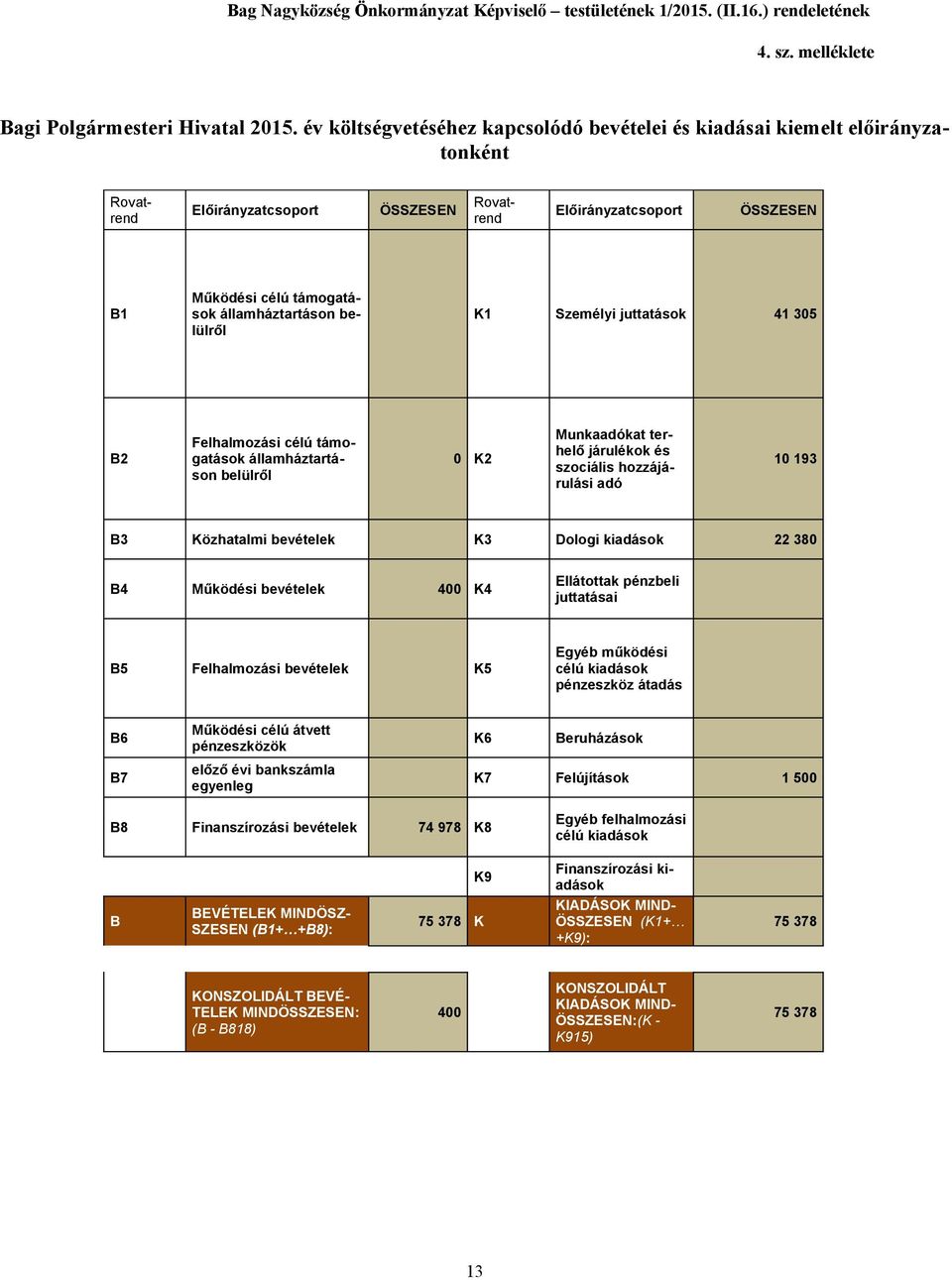 államháztartáson belülről K1 Személyi juttatások 41 35 B2 Felhalmozási célú támogatások államháztartáson belülről K2 Munkaadókat terhelő járulékok és szociális hozzájárulási adó 1 193 B3 Közhatalmi