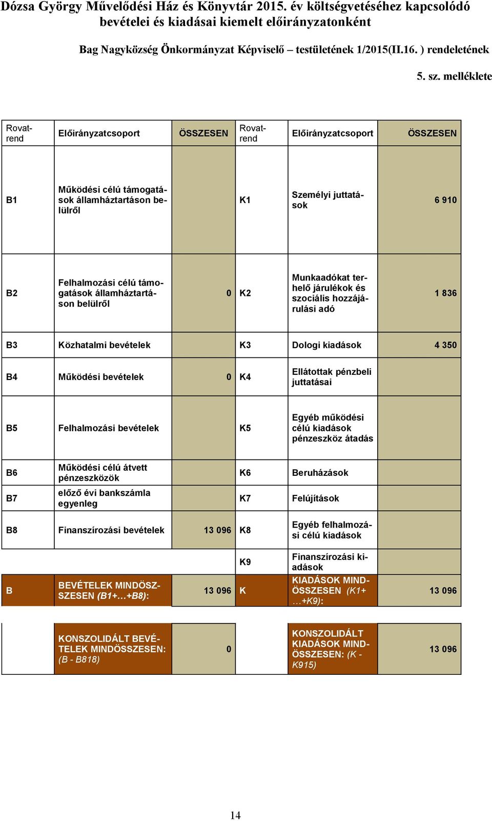 melléklete Rovatrend Előirányzatcsoport ÖSSZESEN Rovatrend Előirányzatcsoport ÖSSZESEN B1 Működési célú támogatások államháztartáson belülről K1 Személyi juttatások 6 91 B2 Felhalmozási célú