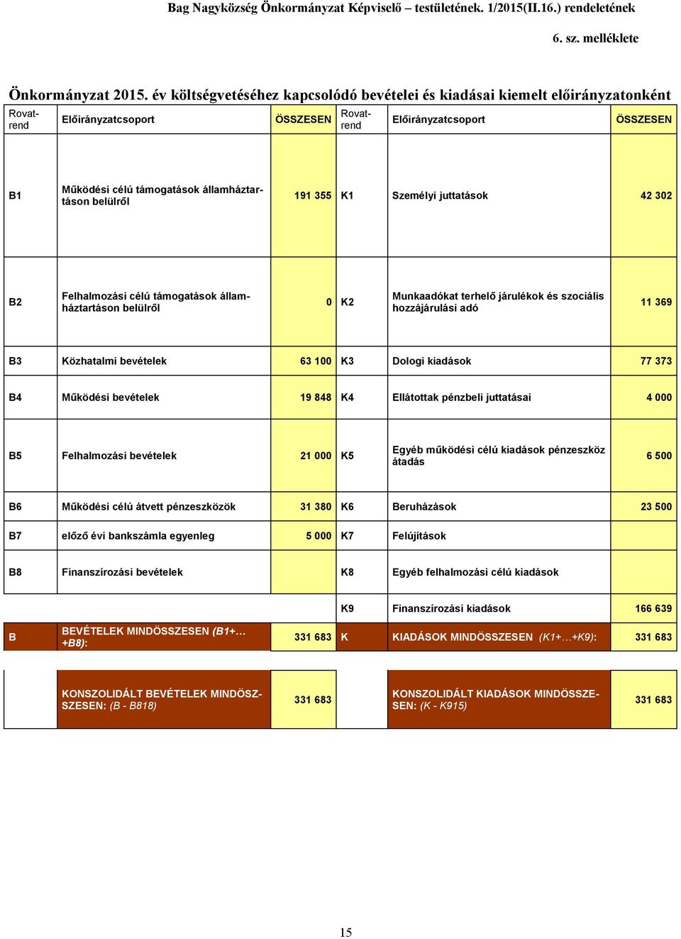 államháztartáson belülről 191 355 K1 Személyi juttatások 42 32 B2 Felhalmozási célú támogatások államháztartáson belülről K2 Munkaadókat terhelő járulékok és szociális hozzájárulási adó 11 369 B3
