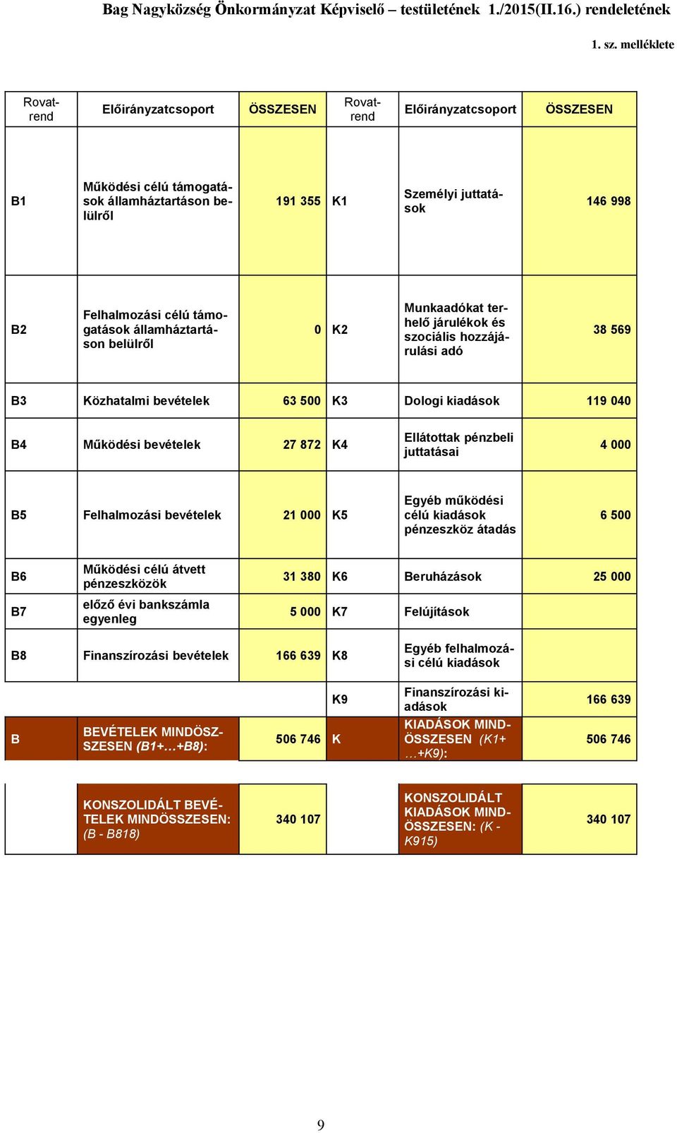 célú támogatások államháztartáson belülről K2 Munkaadókat terhelő járulékok és szociális hozzájárulási adó 38 569 B3 Közhatalmi bevételek 63 5 K3 Dologi kiadások 119 4 B4 Működési bevételek 27 872 K4