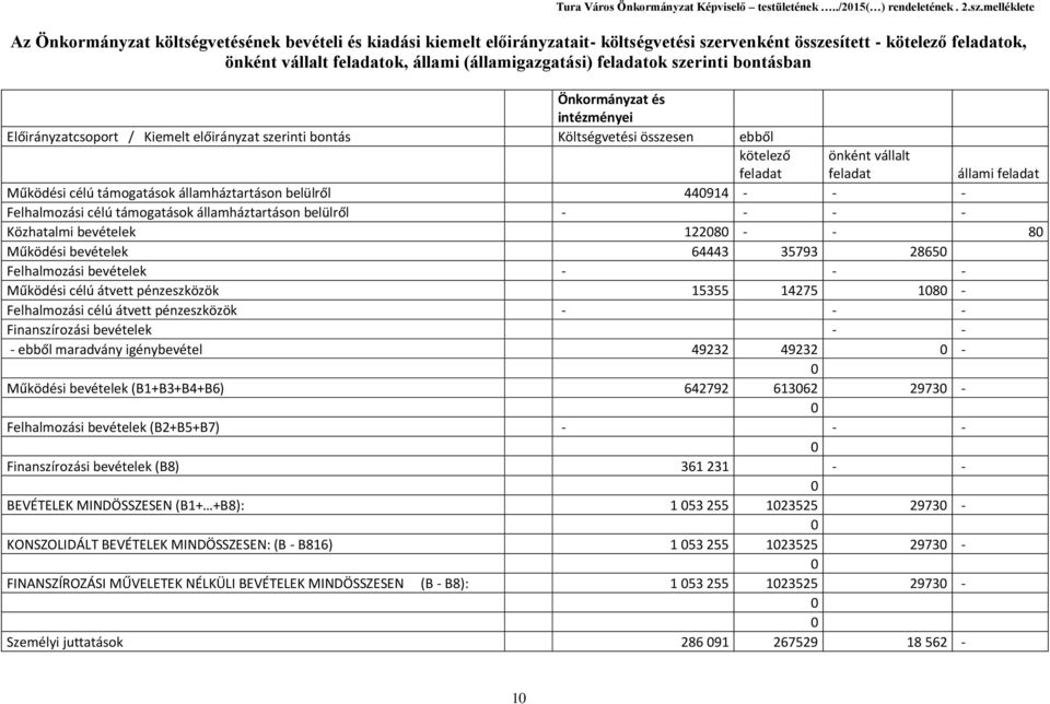 feladatok szerinti bontásban Önkormányzat és intézményei Előirányzatcsoport / Kiemelt előirányzat szerinti bontás Költségvetési összesen ebből kötelező feladat önként vállalt feladat állami feladat