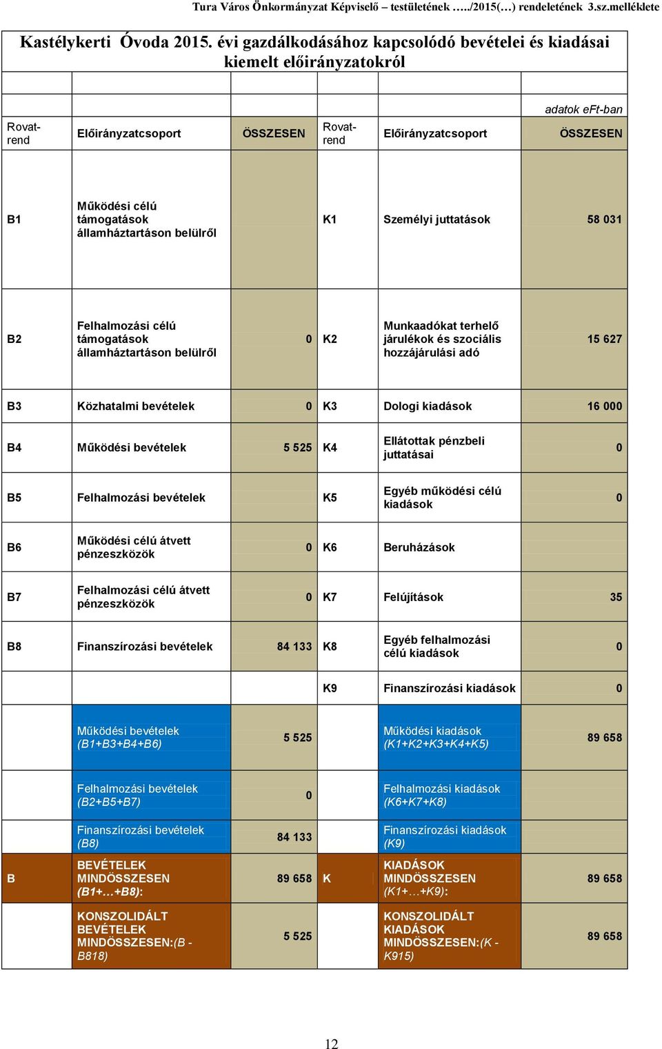 államháztartáson belülről K1 Személyi juttatások 58 31 B2 Felhalmozási célú támogatások államháztartáson belülről K2 Munkaadókat terhelő járulékok és szociális hozzájárulási adó 15 627 B3 Közhatalmi