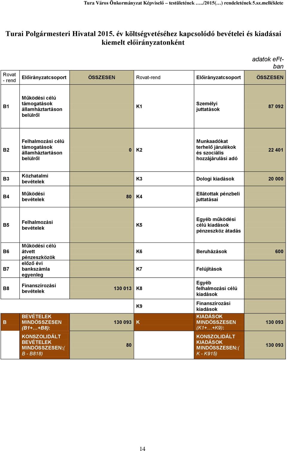 támogatások államháztartáson belülről K1 Személyi juttatások 87 92 B2 Felhalmozási célú támogatások államháztartáson belülről K2 Munkaadókat terhelő járulékok és szociális hozzájárulási adó 22 41 B3