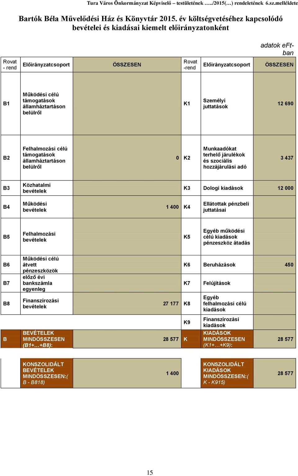 támogatások államháztartáson belülről K1 Személyi juttatások 12 69 B2 Felhalmozási célú támogatások államháztartáson belülről K2 Munkaadókat terhelő járulékok és szociális hozzájárulási adó 3 437 B3