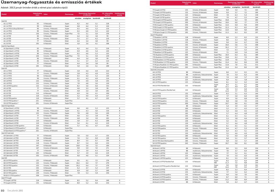 4 TFSI 136 S tronic, 7-fokozatú Super Plus 7,5 5,1 5,9 139 D A1 1.6 TDI 66 5-fokozatú Dízel 4,4 3,4 3,8 99 A A1 1.6 TDI 66 S tronic, 7-fokozatú Dízel 5,1 3,7 4,2 110 B A1 1.