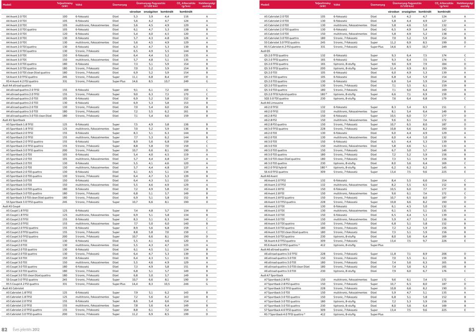 0 TDI 130 6-fokozatú Dízel 5,7 4,3 4,8 126 A A4 Avant 2.0 TDI 130 multitronic, fokozatmentes Dízel 5,6 4,5 4,9 129 A A4 Avant 2.0 TDI quattro 130 6-fokozatú Dízel 6,3 4,7 5,3 139 B A4 Avant 2.