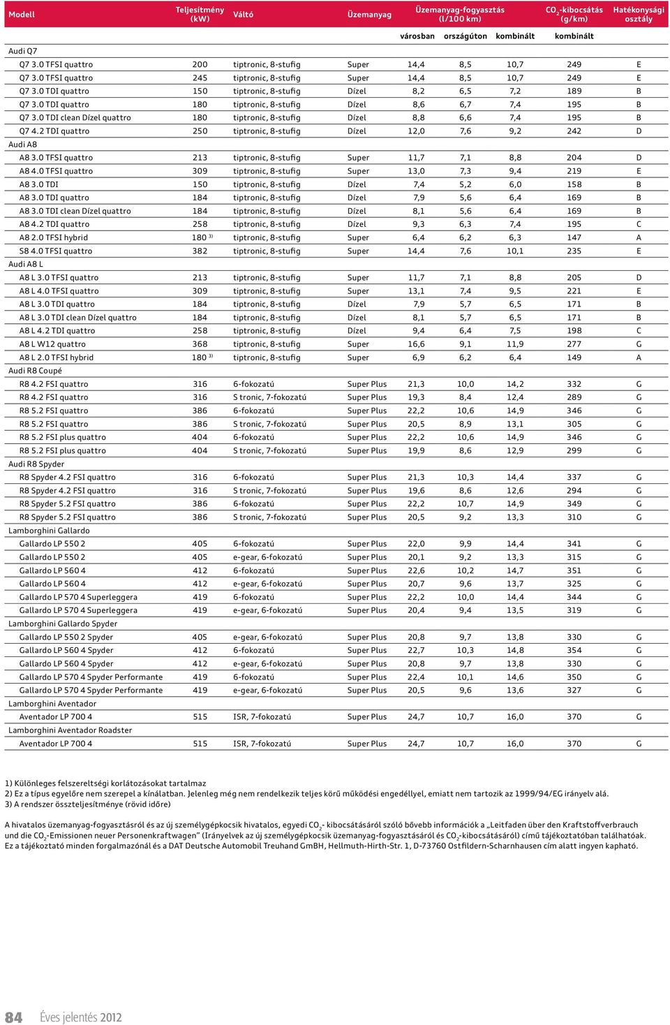 0 TDI clean Dízel quattro 180 tiptronic, 8-stufig Dízel 8,8 6,6 7,4 195 B Q7 4.2 TDI quattro 250 tiptronic, 8-stufig Dízel 12,0 7,6 9,2 242 D Audi A8 A8 3.