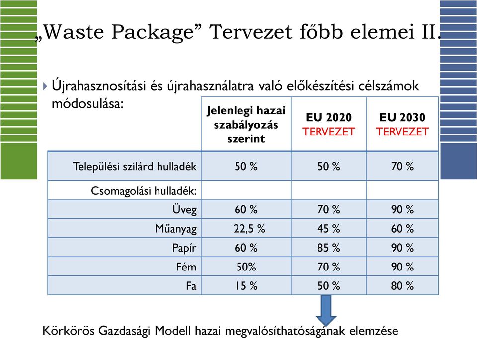 szerint EU 2020 TERVEZET EU 2030 TERVEZET Települési szilárd hulladék 50 % 50 % 70 % Csomagolási