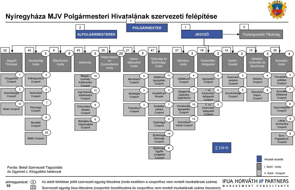 Számviteli Pénzügyi Bevételi Magánszemély Adókivetési Jogi Személy Adókivetési Könyvelési és Iktatási Behajtási és Végrehajtási 1 1 9 Beruházói Stratégiai Főépítészi Általános Igazgatási Anyakönyvi