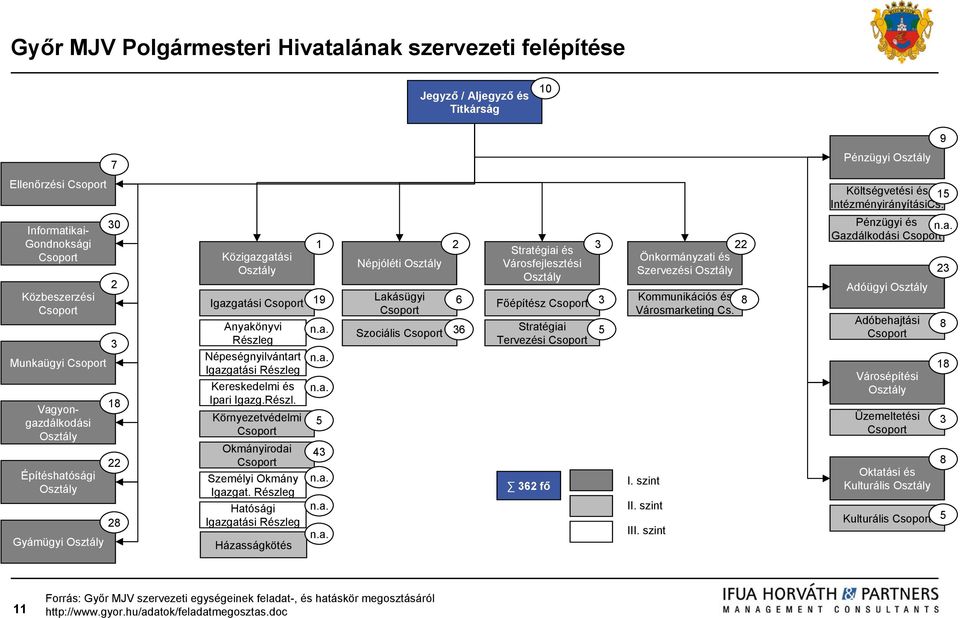 Részl. Környezetvédelmi Okmányirodai Személyi Okmány Igazgat. Részleg Hatósági Igazgatási Részleg 1 Igazgatási 19 Házasságkötés n.a. n.a. n.a. n.a. n.a. n.a. Népjóléti Lakásügyi Szociális Stratégiai és Városfejlesztési fő Főépítész Stratégiai Tervezési Önkormányzati és Szervezési Kommunikációs és Városmarketing Cs.