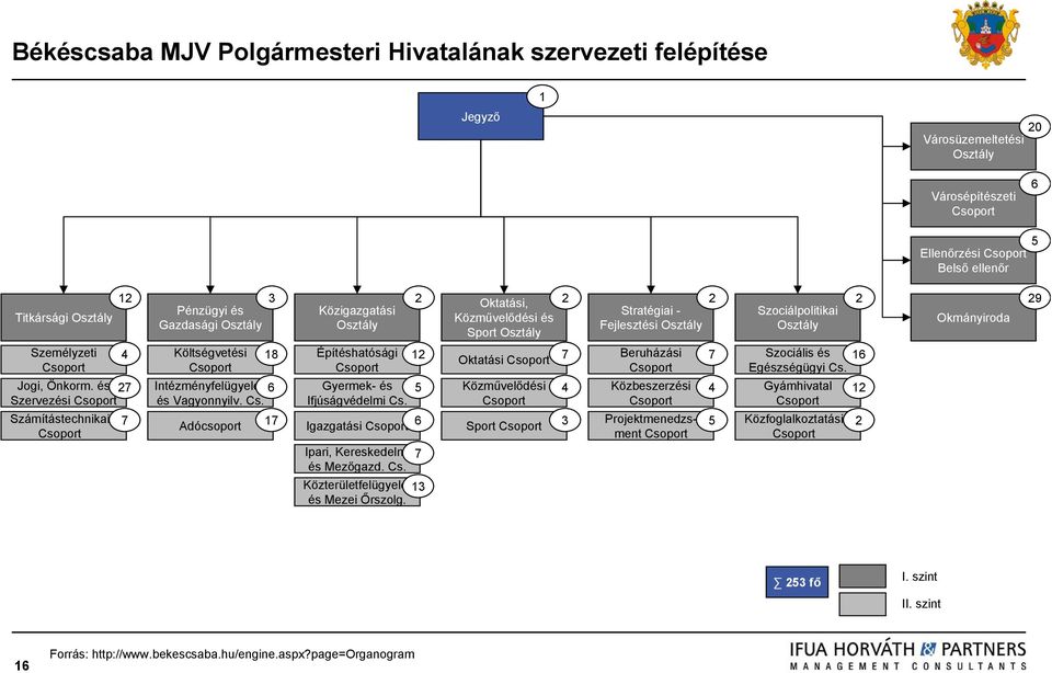 Jogi, Önkorm. és Szervezési Intézményfelügyeleti és Vagyonnyilv. Cs. Gyermek- és Ifjúságvédelmi Cs.