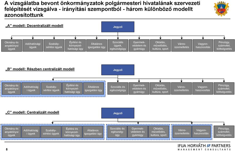 kultúra, sport Városüzemeltetés Pénzügy, számvitel, költségvetés B modell: Részben centralizált modell Jegyző Okmány és anyakönyvi Adóhatóság i Vagyonhasznosítás Szabálysértési Építési és