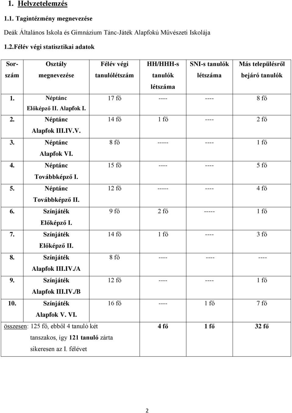 Néptánc 17 fő ---- ---- 8 fő Előképző II. Alapfok I. 2. Néptánc 14 fő 1 fő ---- 2 fő Alapfok III.IV.V. 3. Néptánc 8 fő ----- ---- 1 fő Alapfok VI. 4. Néptánc 15 fő ---- ---- 5 