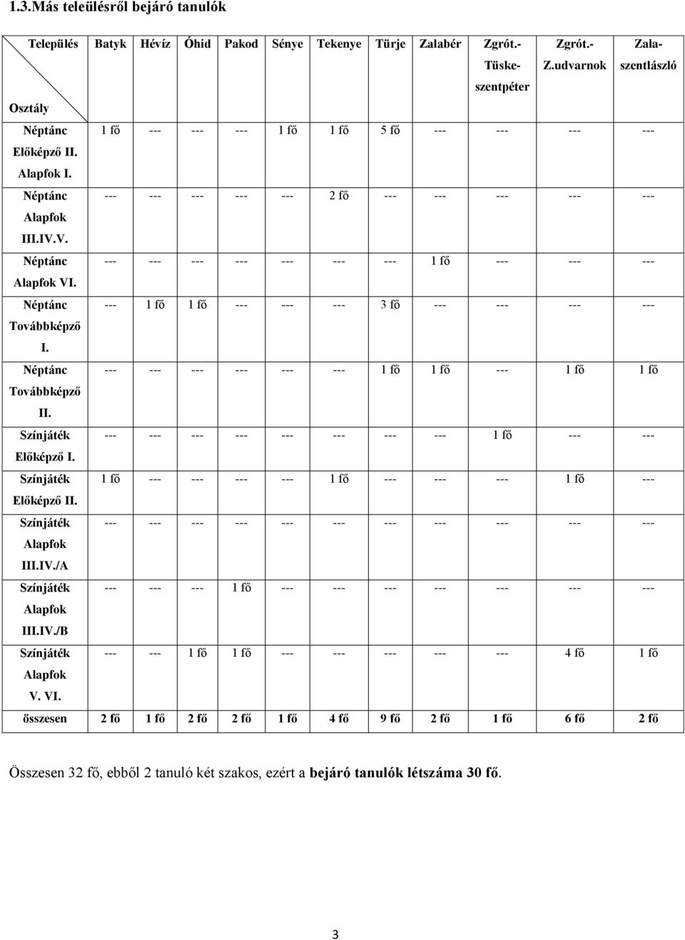 V. Néptánc --- --- --- --- --- --- --- 1 fő --- --- --- Alapfok VI. Néptánc --- 1 fő 1 fő --- --- --- 3 fő --- --- --- --- Továbbképző I.