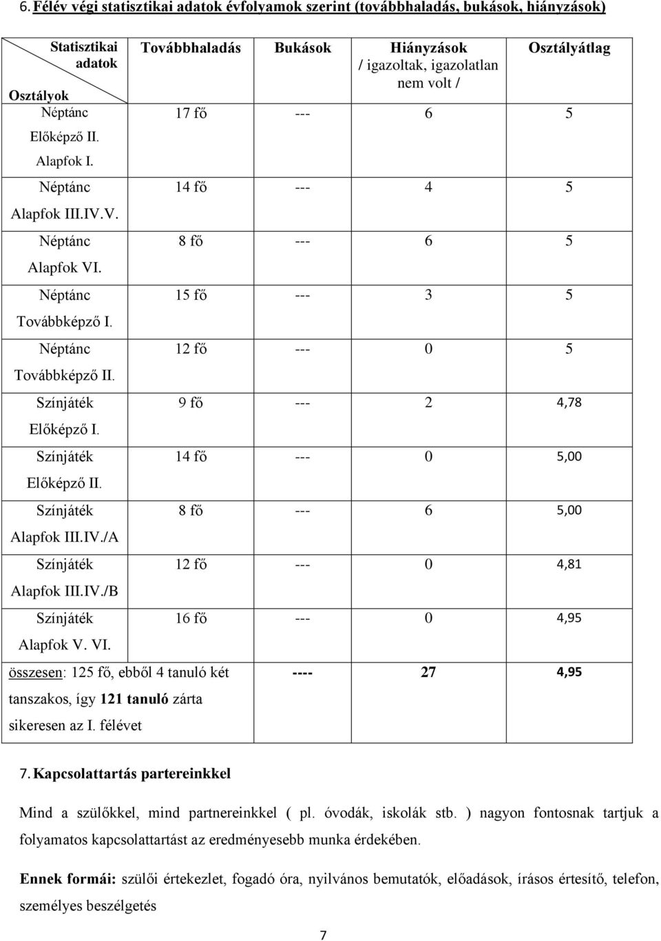 összesen: 125 fő, ebből 4 tanuló két tanszakos, így 121 tanuló zárta sikeresen az I.