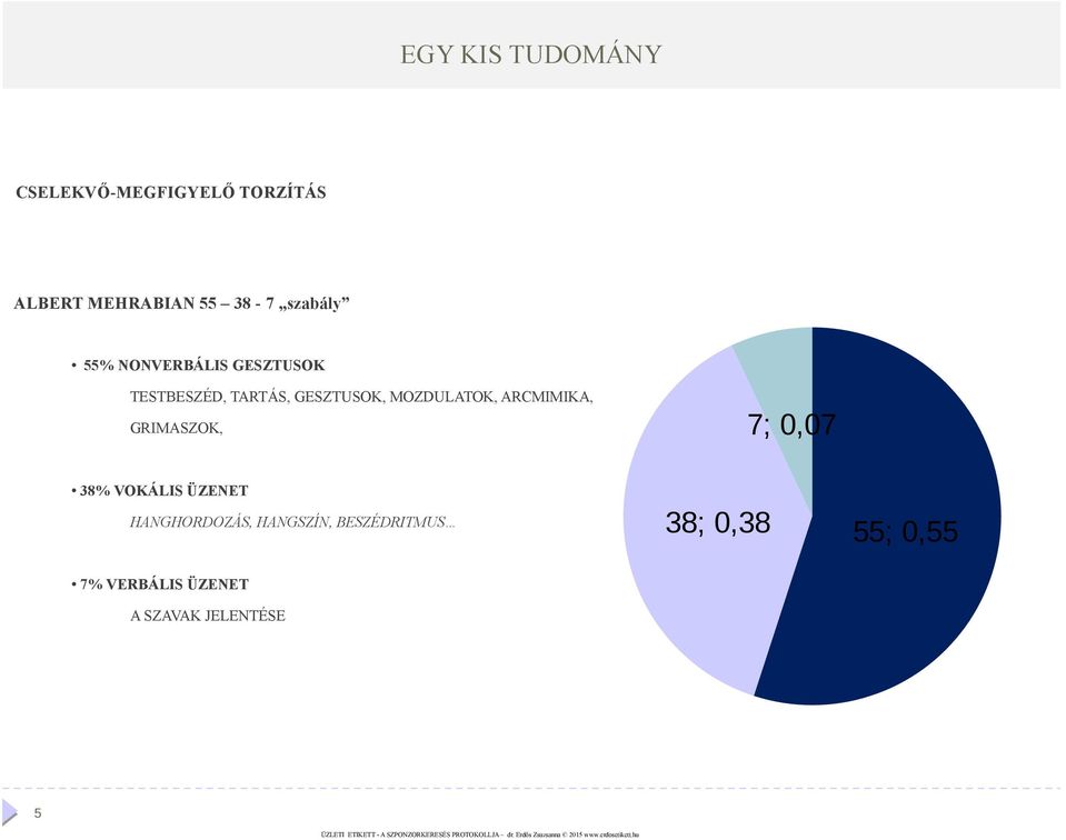 ARCMIMIKA, GRIMASZOK, 7; 0,07 38% VOKÁLIS ÜZENET HANGHORDOZÁS, HANGSZÍN,