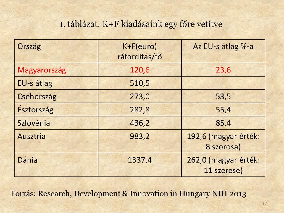 120,6 23,6 EU-s átlag 510,5 Csehország 273,0 53,5 Észtország 282,8 55,4 Szlovénia 436,2