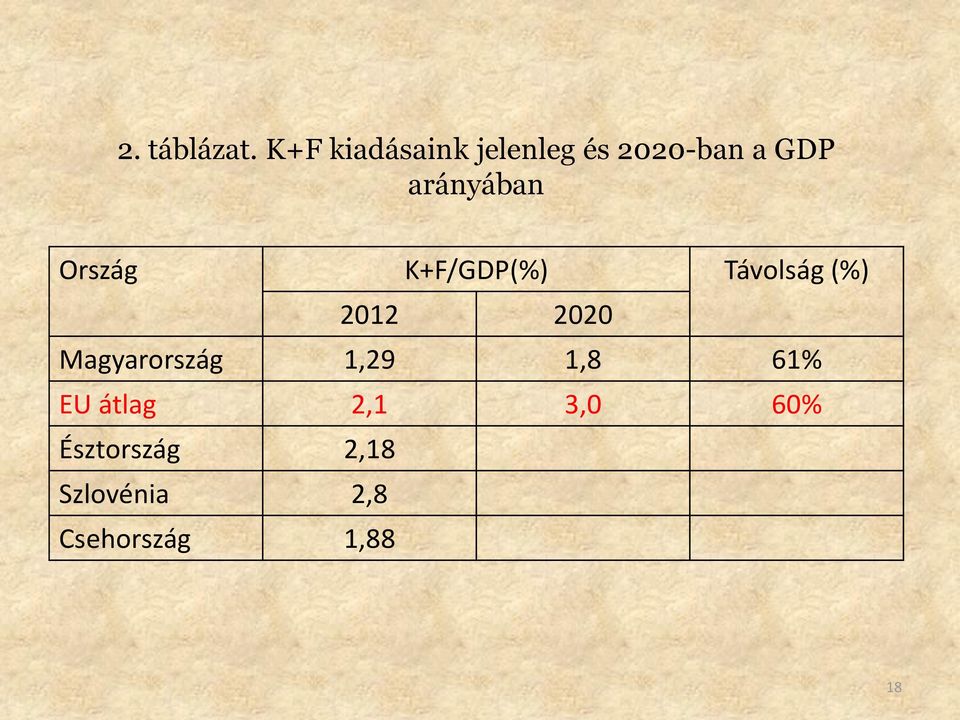 arányában Ország K+F/GDP(%) Távolság (%) 2012 2020