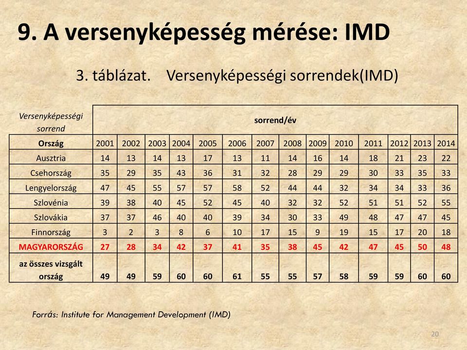 13 11 14 16 14 18 21 23 22 Csehország 35 29 35 43 36 31 32 28 29 29 30 33 35 33 Lengyelország 47 45 55 57 57 58 52 44 44 32 34 34 33 36 Szlovénia 39 38 40 45 52 45 40 32