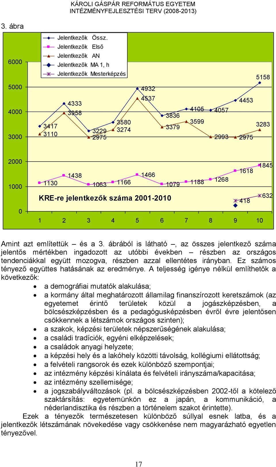 2000 1000 0 1618 1845 1438 1466 1130 1063 1166 1079 1188 1268 KRE-re jelentkezők száma 2001-2010 632 418 1 2 3 4 5 6 7 8 9 10 Amint azt említettük és a 3.