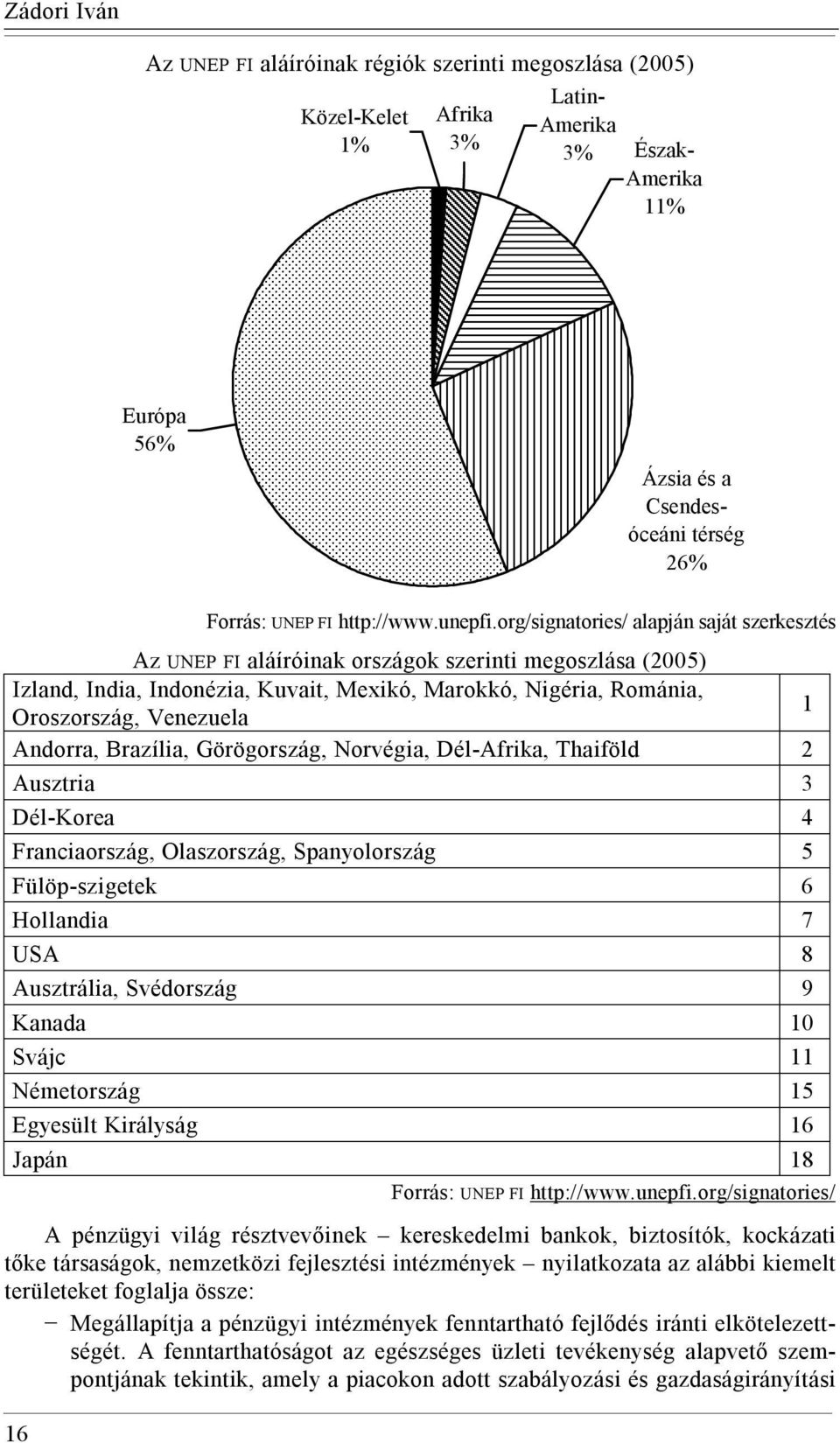 org/signatories/ alapján saját szerkesztés Az UNEP FI aláíróinak országok szerinti megoszlása (2005) Izland, India, Indonézia, Kuvait, Mexikó, Marokkó, Nigéria, Románia, Oroszország, Venezuela 1