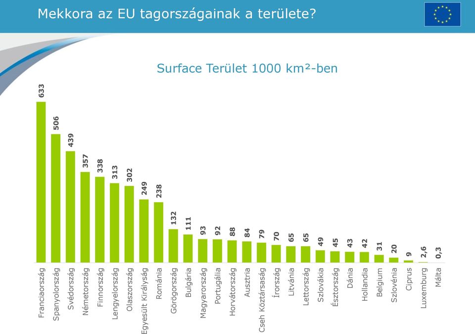 Szlovákia Észtország Dánia Hollandia Belgium Szlovénia Ciprus Luxemburg Málta 9 132 111 93 92 88 84 79 70 65 65 49 45