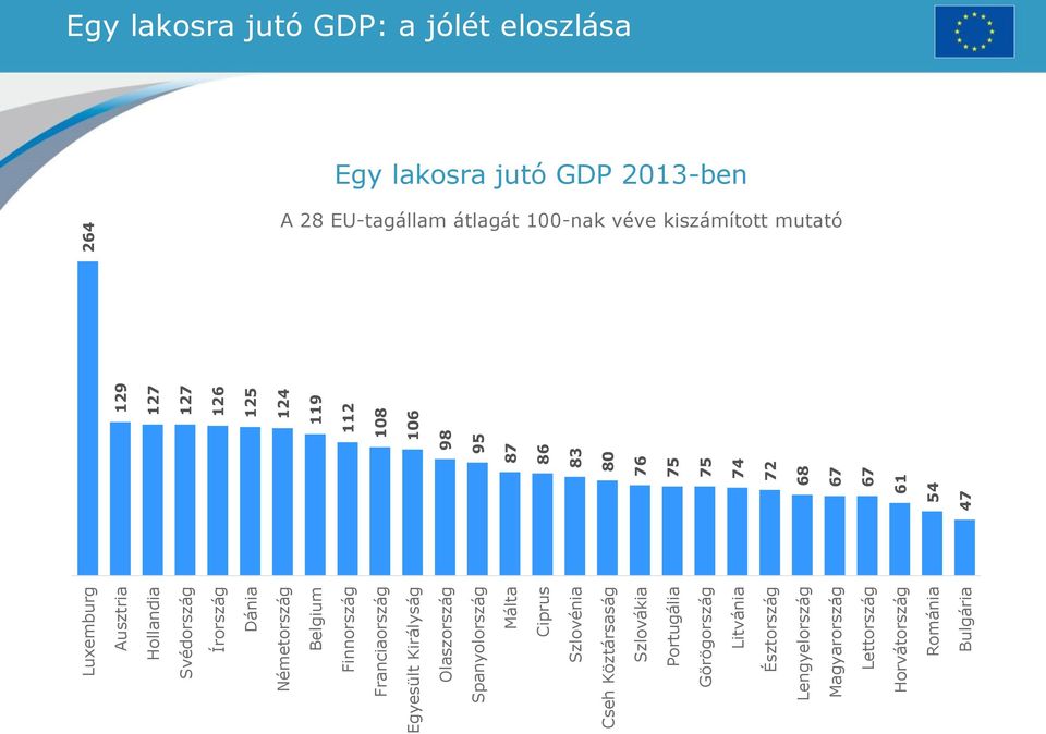 Magyarország Lettország Horvátország Románia Bulgária 129 127 127 126 125 124 119 112 108 106 98 95 87 86 83 80 76 75 75 74 72 68