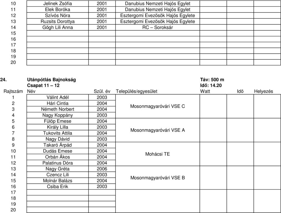 1 Válint Adél 03 2 Hári Cintia 04 3 Németh Norbert 04 Mosonmagyaróvári VSE C 4 Nagy Koppány 03 5 Fülöp Emese 04 6 Király Lilla 03 7 Tukovits Attila 04 Mosonmagyaróvári