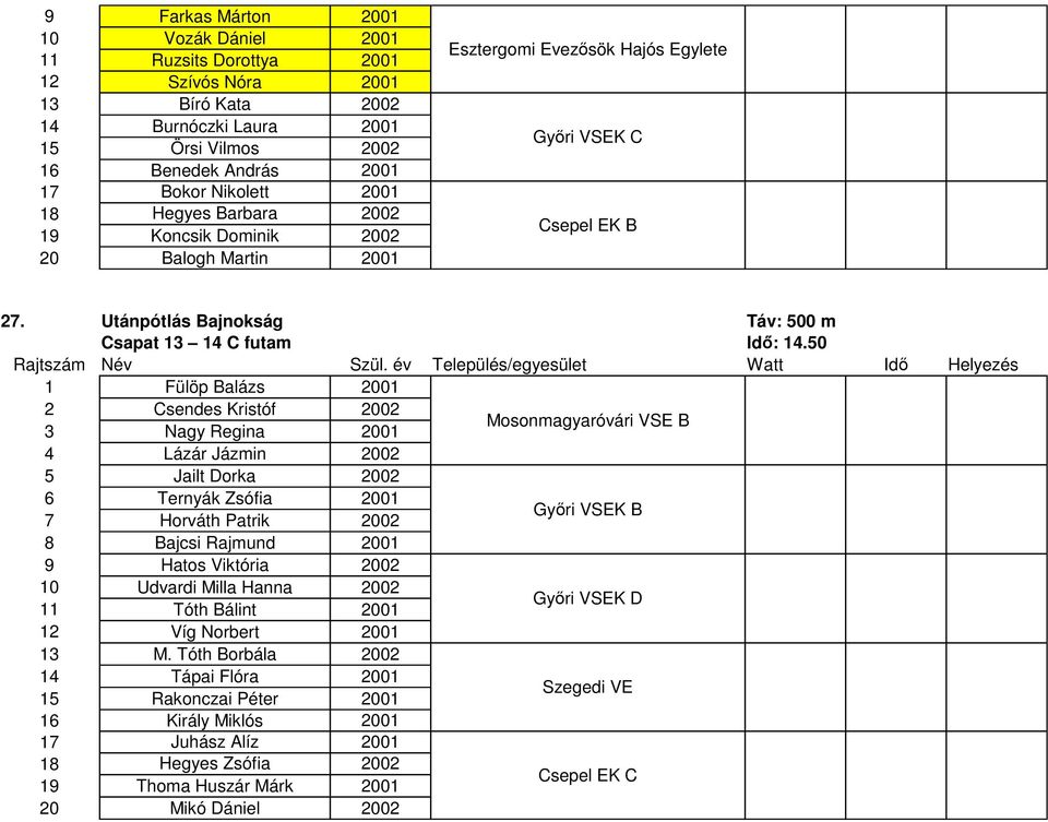 50 1 Fülöp Balázs 01 2 Csendes Kristóf 02 3 Nagy Regina 01 Mosonmagyaróvári VSE B 4 Lázár Jázmin 02 5 Jailt Dorka 02 6 Ternyák Zsófia 01 7 Horváth Patrik 02 Győri VSEK B 8 Bajcsi Rajmund 01 9 Hatos