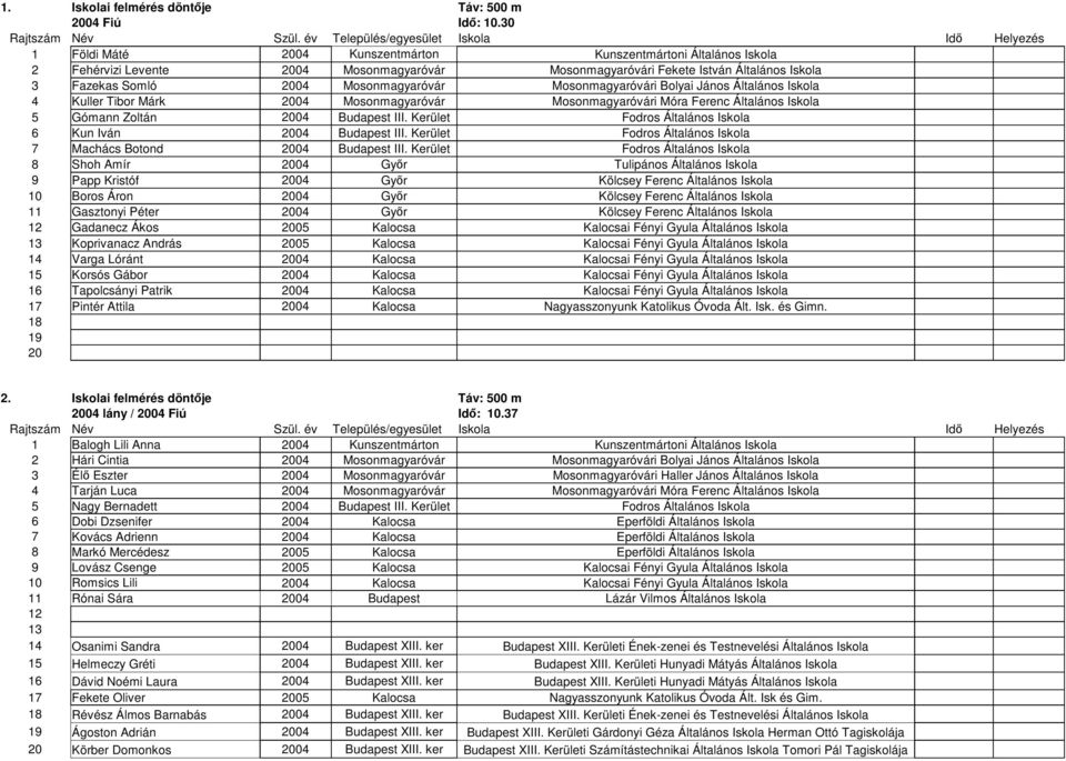 Mosonmagyaróvári Bolyai János Általános Iskola 4 Kuller Tibor Márk 04 Mosonmagyaróvár Mosonmagyaróvári Móra Ferenc Általános Iskola 5 Gómann Zoltán 04 Budapest III.