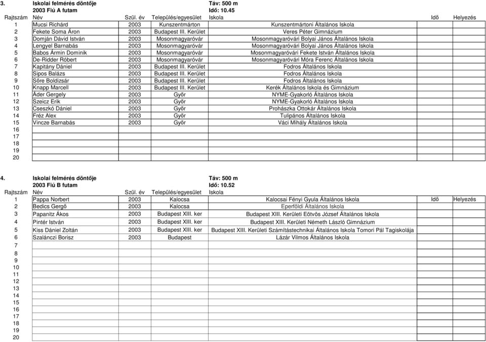 Iskola 5 Babos Ármin Dominik 03 Mosonmagyaróvár Mosonmagyaróvári Fekete István Általános Iskola 6 De-Ridder Róbert 03 Mosonmagyaróvár Mosonmagyaróvári Móra Ferenc Általános Iskola 7 Kapitány Dániel