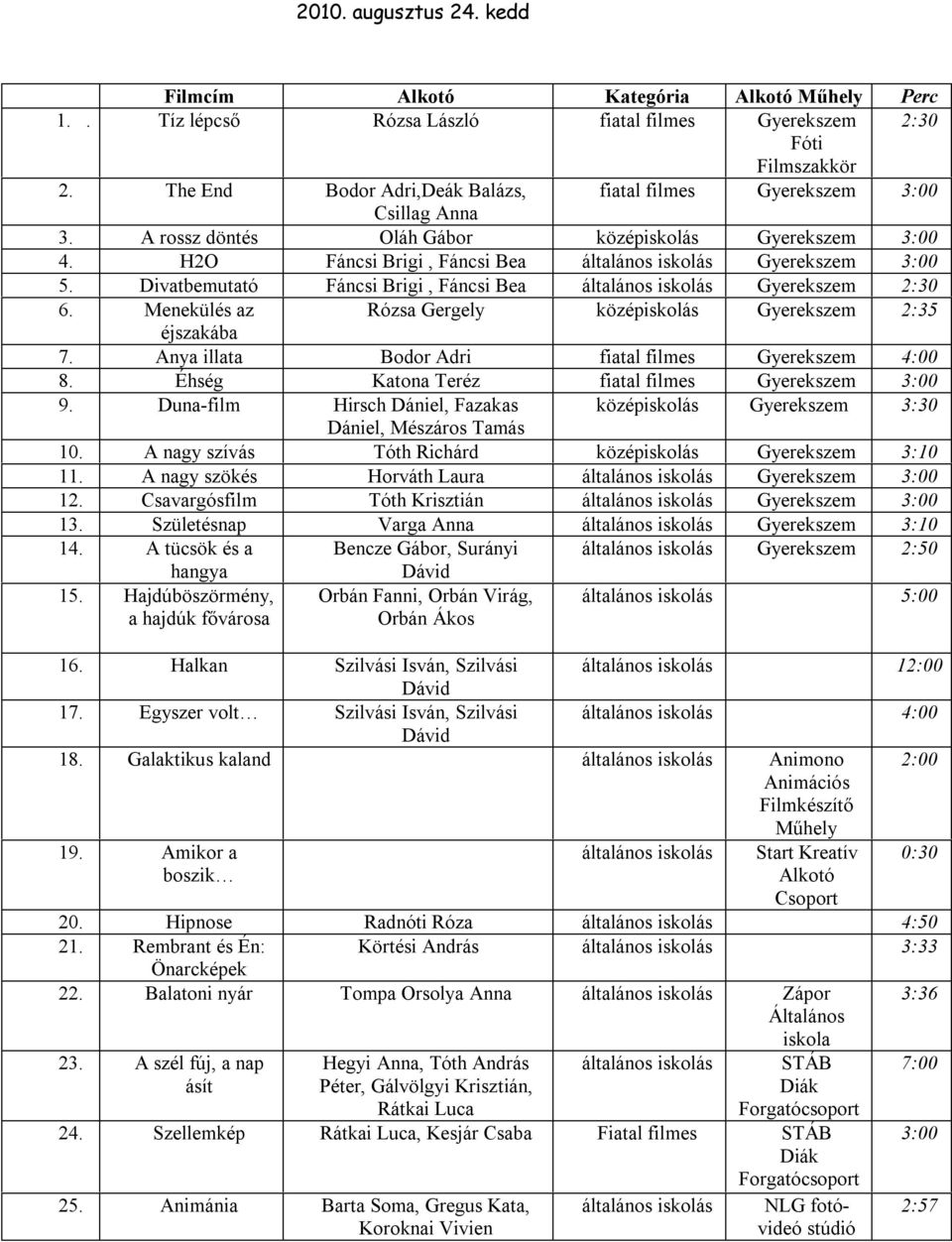Divatbemutató Fáncsi Brigi, Fáncsi Bea általános iskolás Gyerekszem 2:30 6. Menekülés az Rózsa Gergely Gyerekszem 2:35 éjszakába 7. Anya illata Bodor Adri fiatal filmes Gyerekszem 4:00 8.