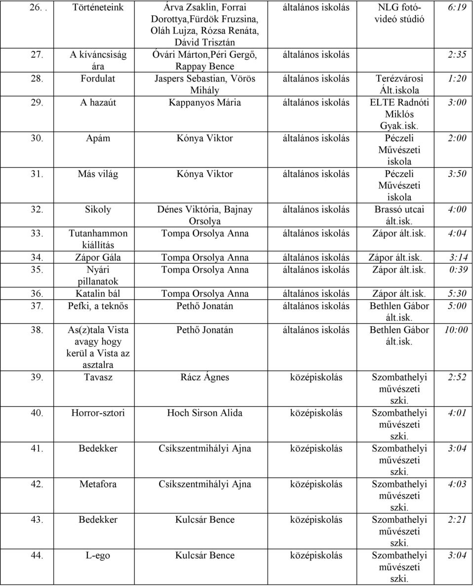 A hazaút Kappanyos Mária általános iskolás ELTE Radnóti Miklós Gyak.isk. 30. Apám Kónya Viktor általános iskolás Péczeli Művészeti 31. Más világ Kónya Viktor általános iskolás Péczeli Művészeti 32.