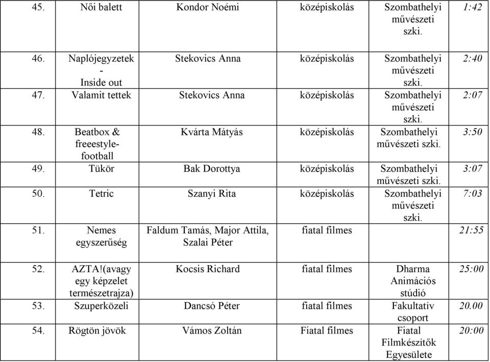 Nemes egyszerűség Faldum Tamás, Major Attila, Szalai Péter 2:40 2:07 3:50 3:07 7:03 fiatal filmes 21:55 52. AZTA!