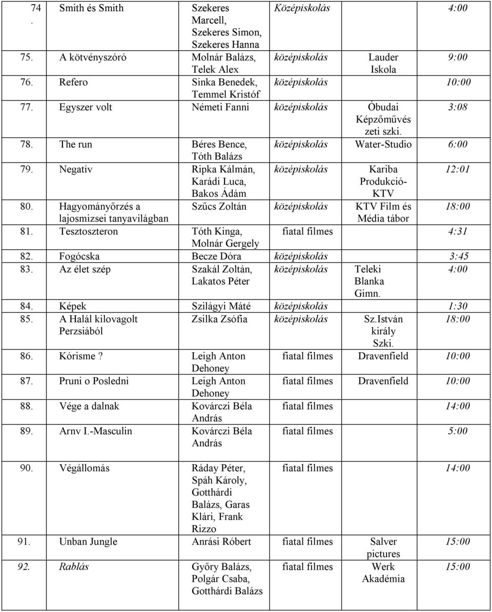 Hagyományőrzés a Szűcs Zoltán KTV Film és 18:00 lajosmizsei tanyavilágban Média tábor 81. Tesztoszteron Tóth Kinga, fiatal filmes 4:31 Molnár Gergely 82. Fogócska Becze Dóra 3:45 83.
