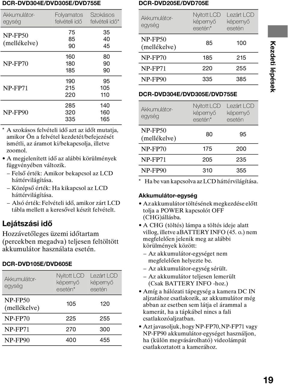 Középső érték: Ha kikapcsol az LCD háttérvilágítása. Alsó érték: Felvételi idő, amikor zárt LCD tábla mellett a keresővel készít felvételt.