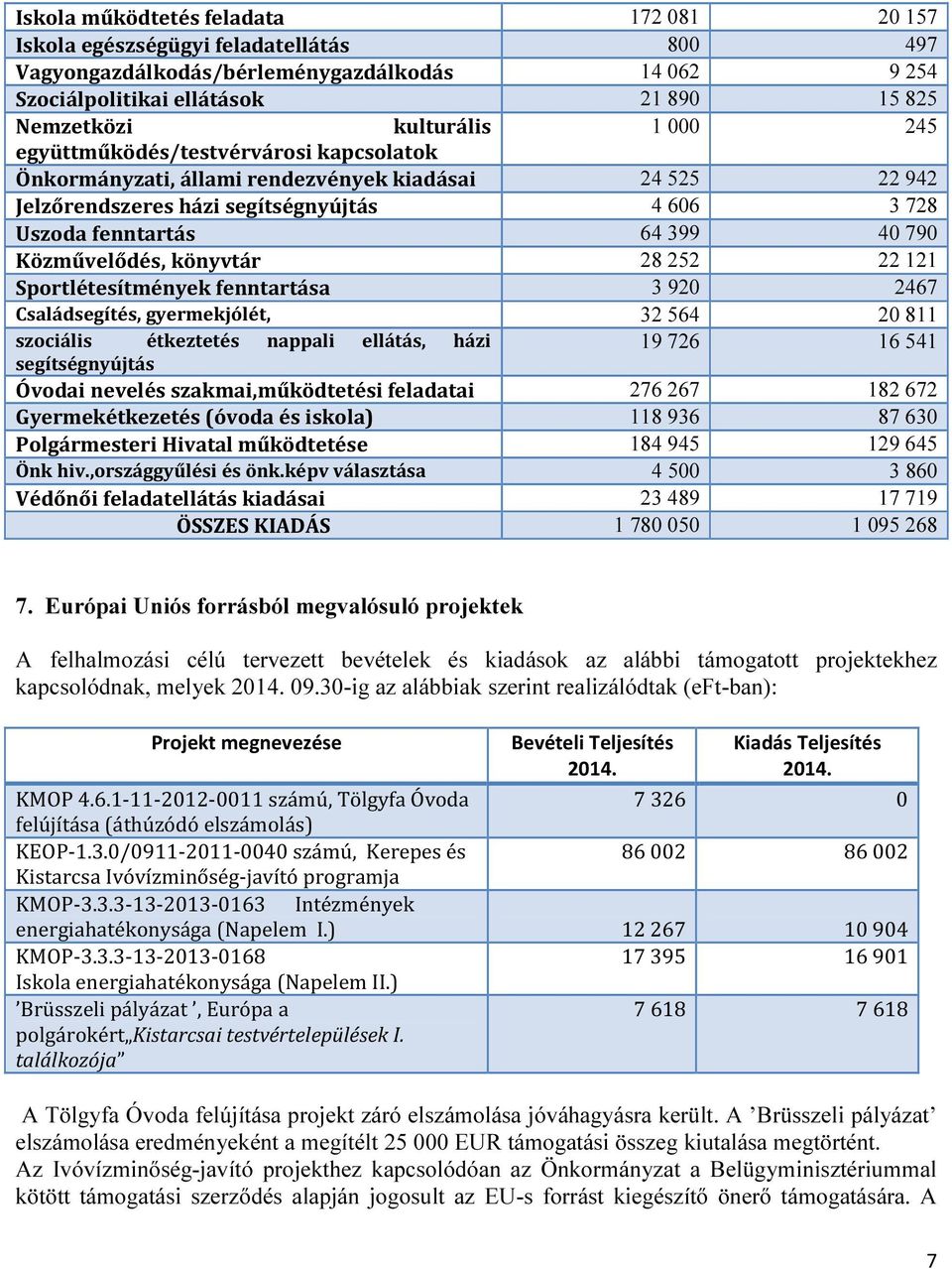 Közművelődés, könyvtár 28 252 22 121 Sportlétesítmények fenntartása 3 920 2467 Családsegítés, gyermekjólét, 32 564 20 811 szociális étkeztetés nappali ellátás, házi 19 726 16 541 segítségnyújtás