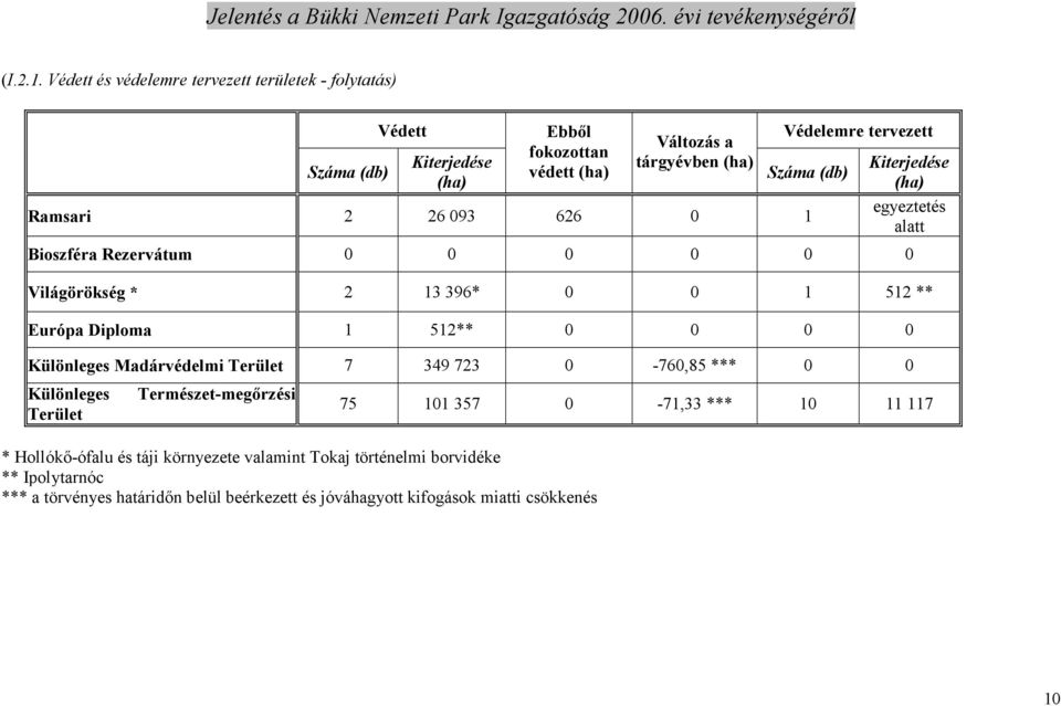 tervezett Száma (db) Ramsari 2 26 093 626 0 1 Kiterjedése (ha) egyeztetés alatt Bioszféra Rezervátum 0 0 0 0 0 0 Világörökség * 2 13 396* 0 0 1 512 ** Európa