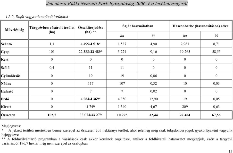 369* 4 350 12,90 19 0,05 Kivett 0 1 749 1 540 4,67 209 0,63 Összesen 102,7 33 074/33 279 10 795 32,44 22 484 67,56 Megjegyzés: * A jelzett területi mértékben benne szerepel az összesen 205 hektárnyi
