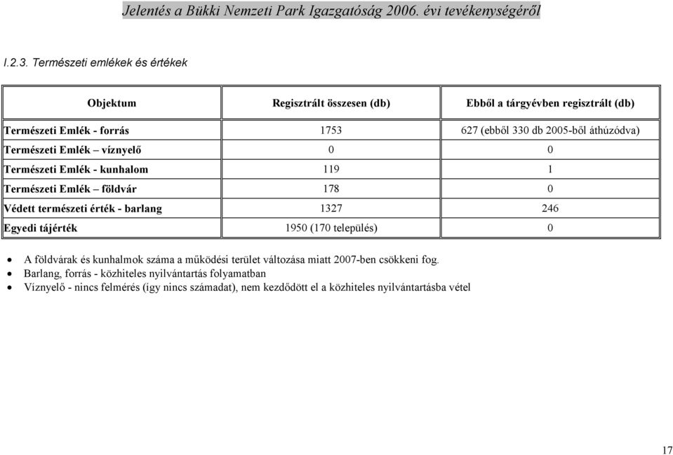 2005-bıl áthúzódva) Természeti Emlék víznyelı 0 0 Természeti Emlék - kunhalom 119 1 Természeti Emlék földvár 178 0 Védett természeti érték - barlang