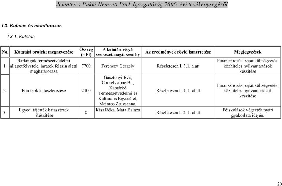 alatt 0 Gasztonyi Éva, Cornelystone Bt., Kaptárkı Természetvédelmi és Kulturális Egyesület, Majoros Zsuzsanna, Kiss Réka, Mata Balázs Részletesen I. 3. 1.