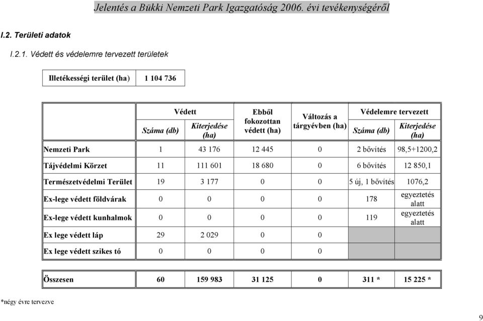 (ha) Védelemre tervezett Száma (db) Kiterjedése (ha) Nemzeti Park 1 43 176 12 445 0 2 bıvítés 98,5+1200,2 Tájvédelmi Körzet 11 111 601 18 680 0 6 bıvítés 12 850,1