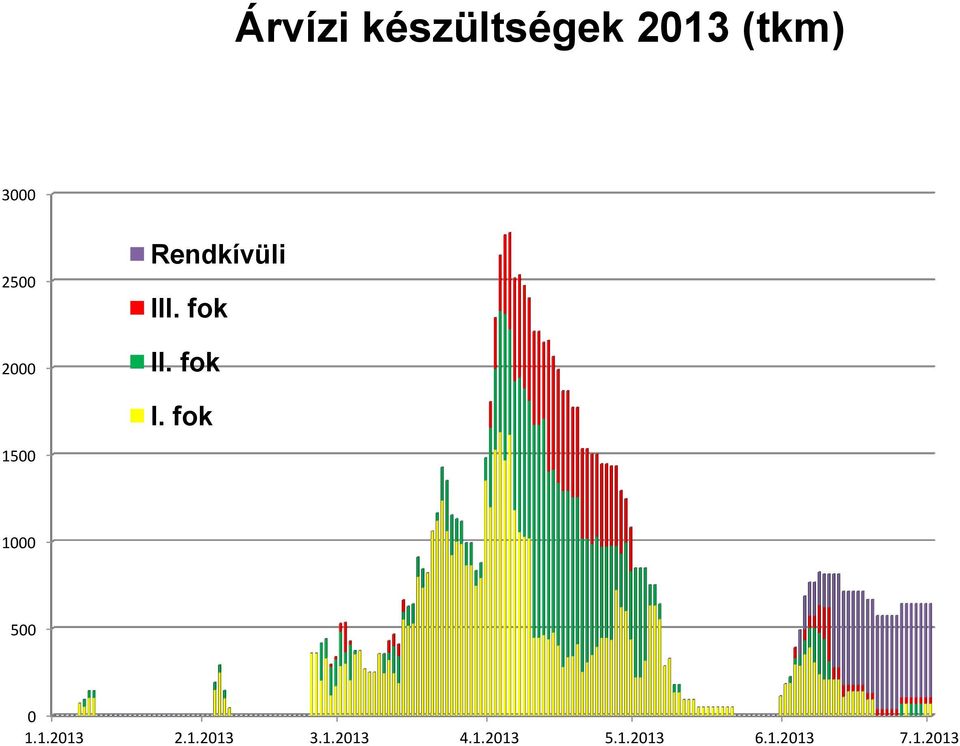 . fok I. fok 1500 1000 500 0 1.1.2013 2.