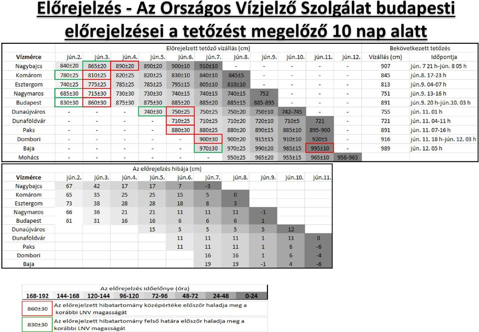 budapesti előrejelzései a